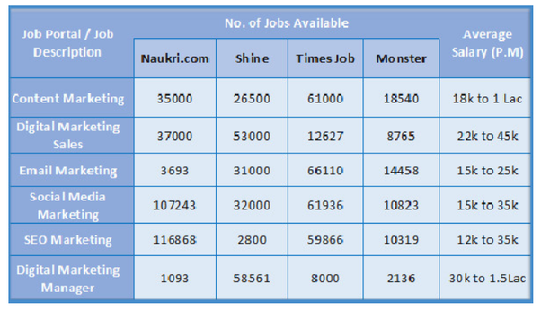 Digital Marketing Salaries