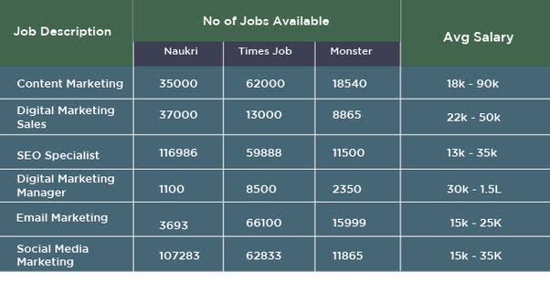 Digital Marketing Course in Faridabad Salaries