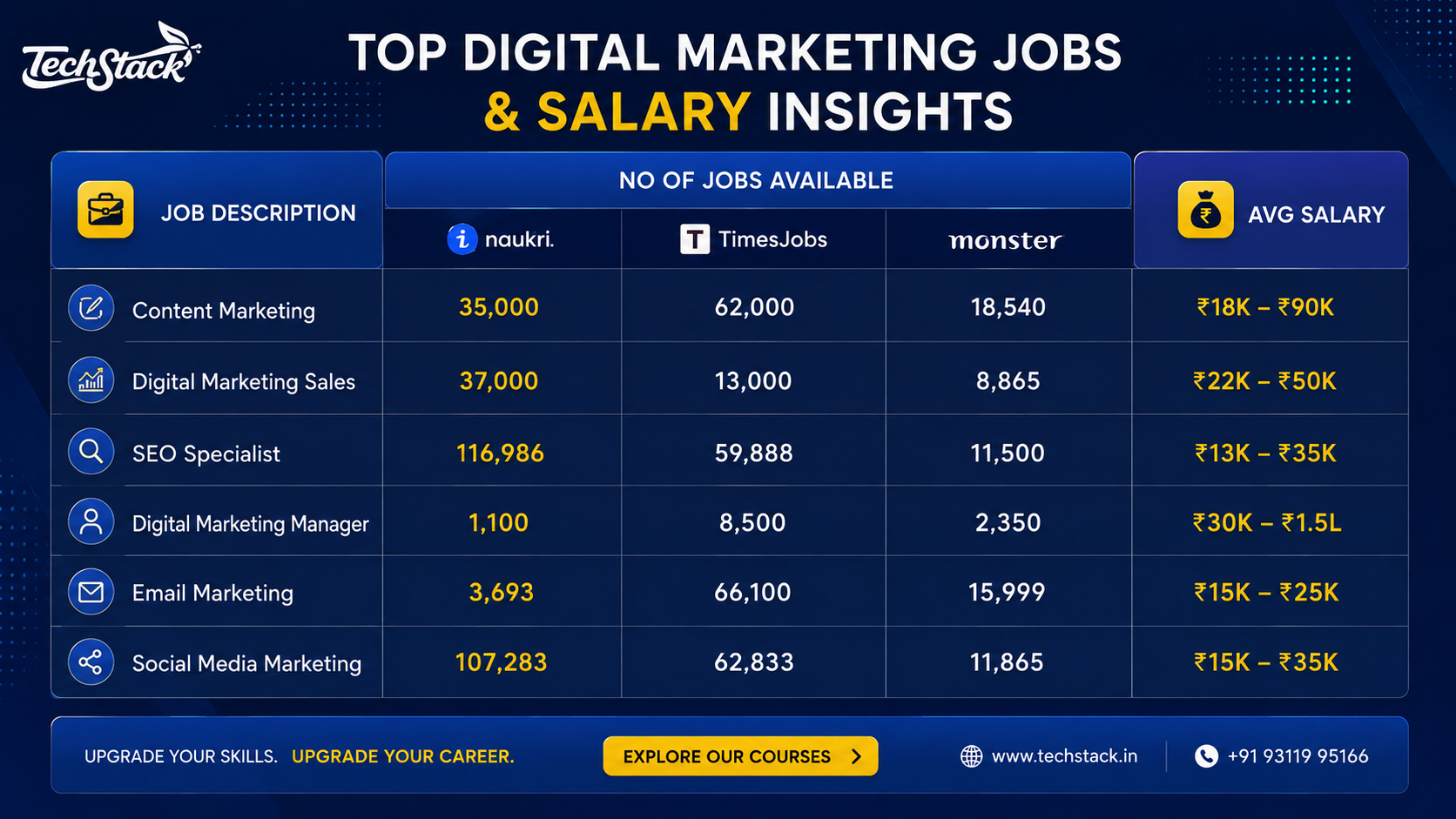 Digital Marketing Course in India Salaries