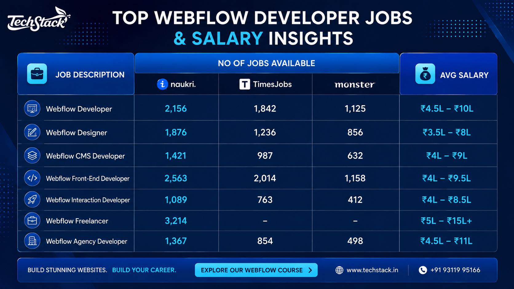 Webflow Developer Salaries in India